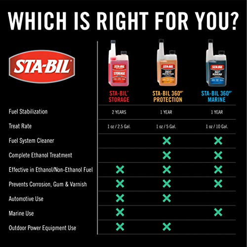 STA-BIL product comparison chart on a black background