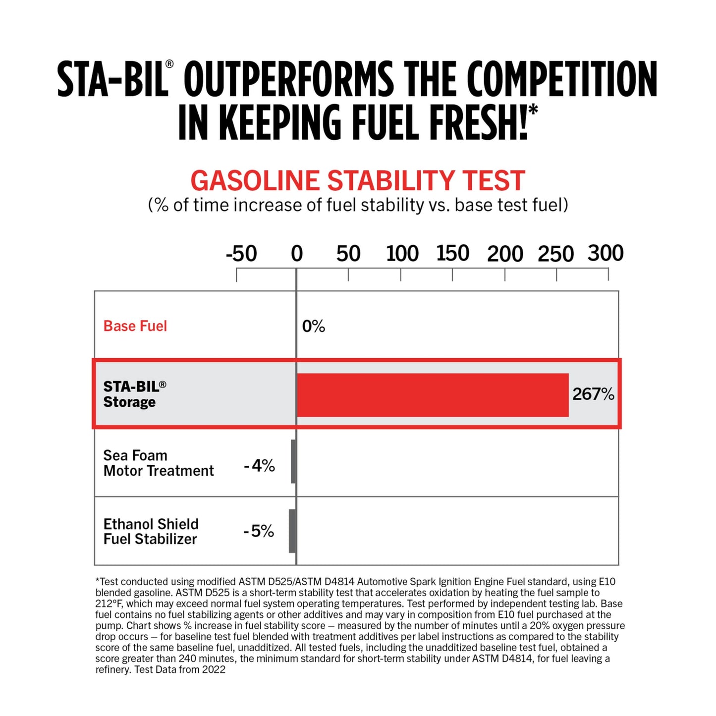 Graph showing gasoline stability test results with STA-BIL outperforming other treatments.