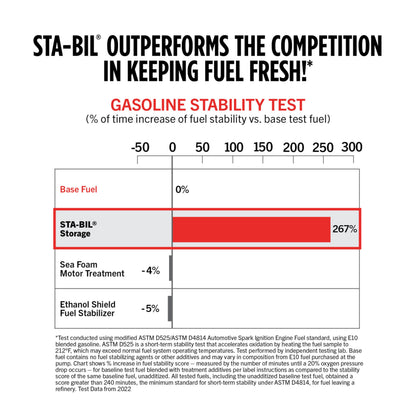 Graph showing gasoline stability test results with STA-BIL outperforming other treatments.